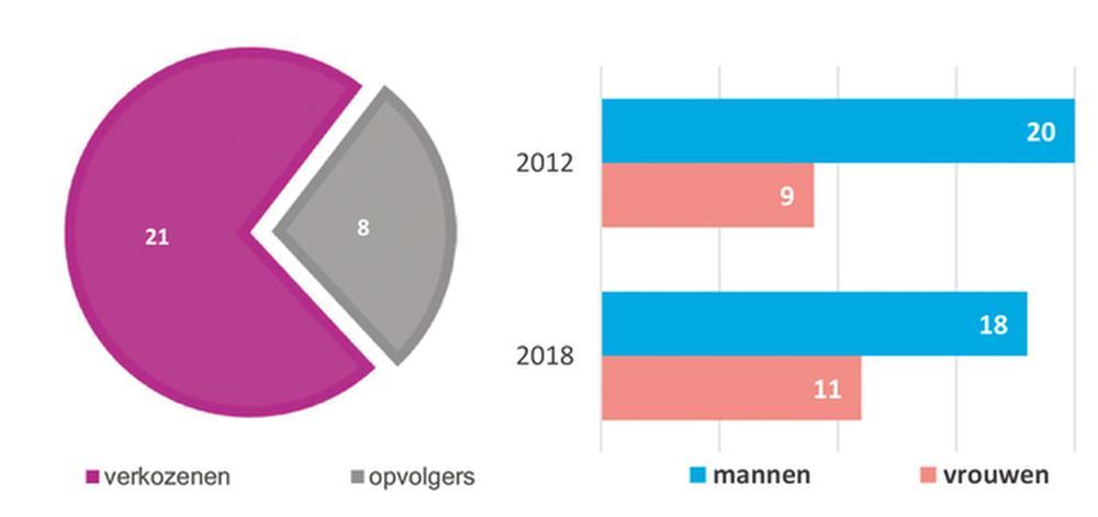 Harelbeke 2013/2018: wissels brengen meer vrouwen