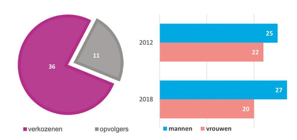 Brugge 2013/2018: Uit de gemeenteraad om... schapenboer te worden