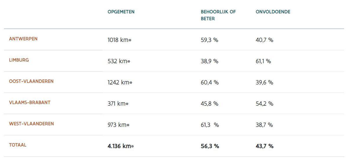 61,3 procent van de fietspaden in West-Vlaanderen ligt er uitstekend of behoorlijk bij. (Bon: AWV)