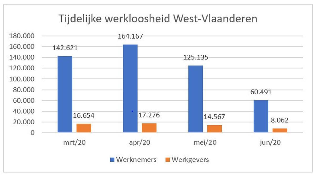 West-Vlaamse arbeidsmarkt recht (voorlopig) de rug