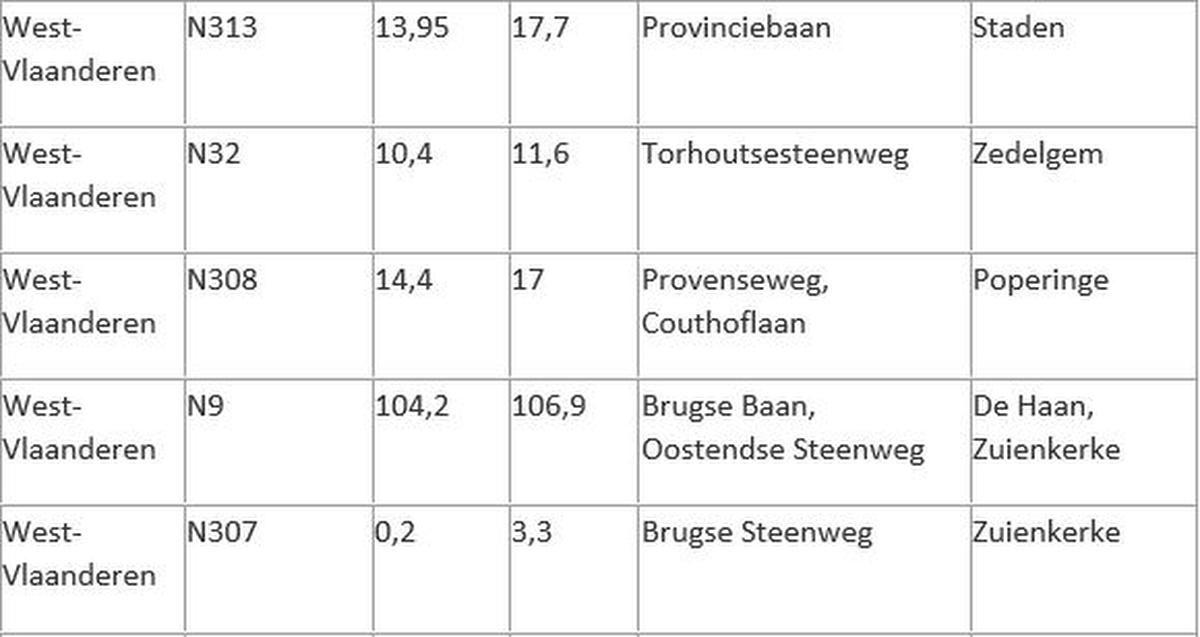 Vlaanderen krijgt er 21 trajectcontroles bij, waarvan zes in West-vlaanderen