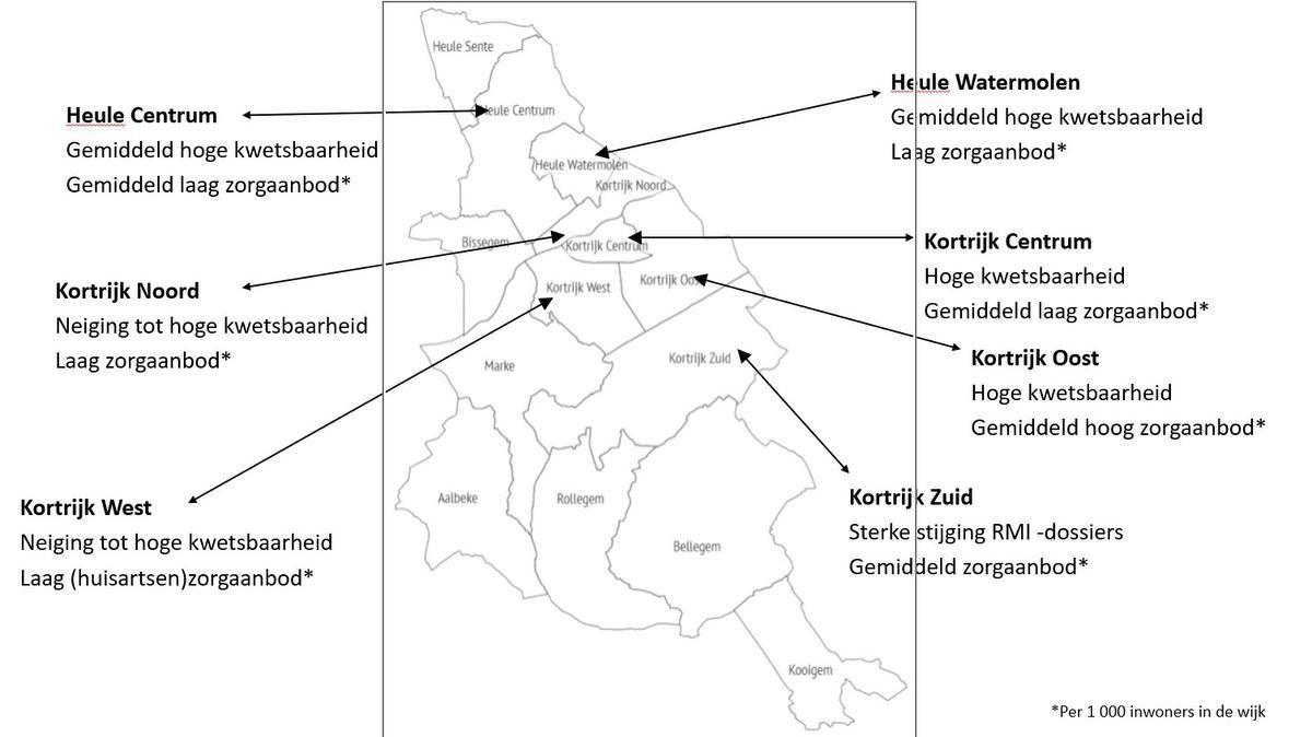Een onderzoek van UGent, aangevraagd door Stad Kortrijk, toont de gebieden in de stad waar mensen minder geniegd zijn om naar eerstelijns gezondheidszorg te stappen.