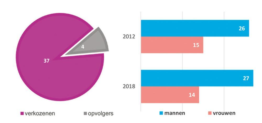 Kortrijk 2013/2018: ex-Vlaams Belang redt meerderheid