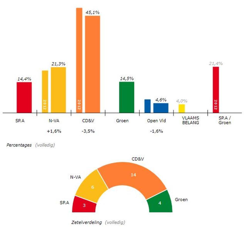 CD&V behoudt absolute meerderheid in Torhout, Kristof Audenaert scoort beter dan Hilde Crevits