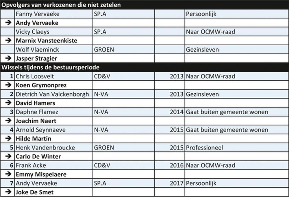 Wevelgem 2013/2018: CD&V blijft, oppositie verandert