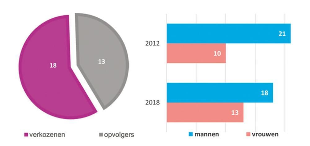 Menen 2013/2018: verstoten SP.A vernieuwt fors