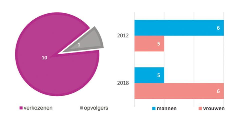 Spiere-Helkijn 2013/2018: iedereen blijft, zelfs zij die weggaan