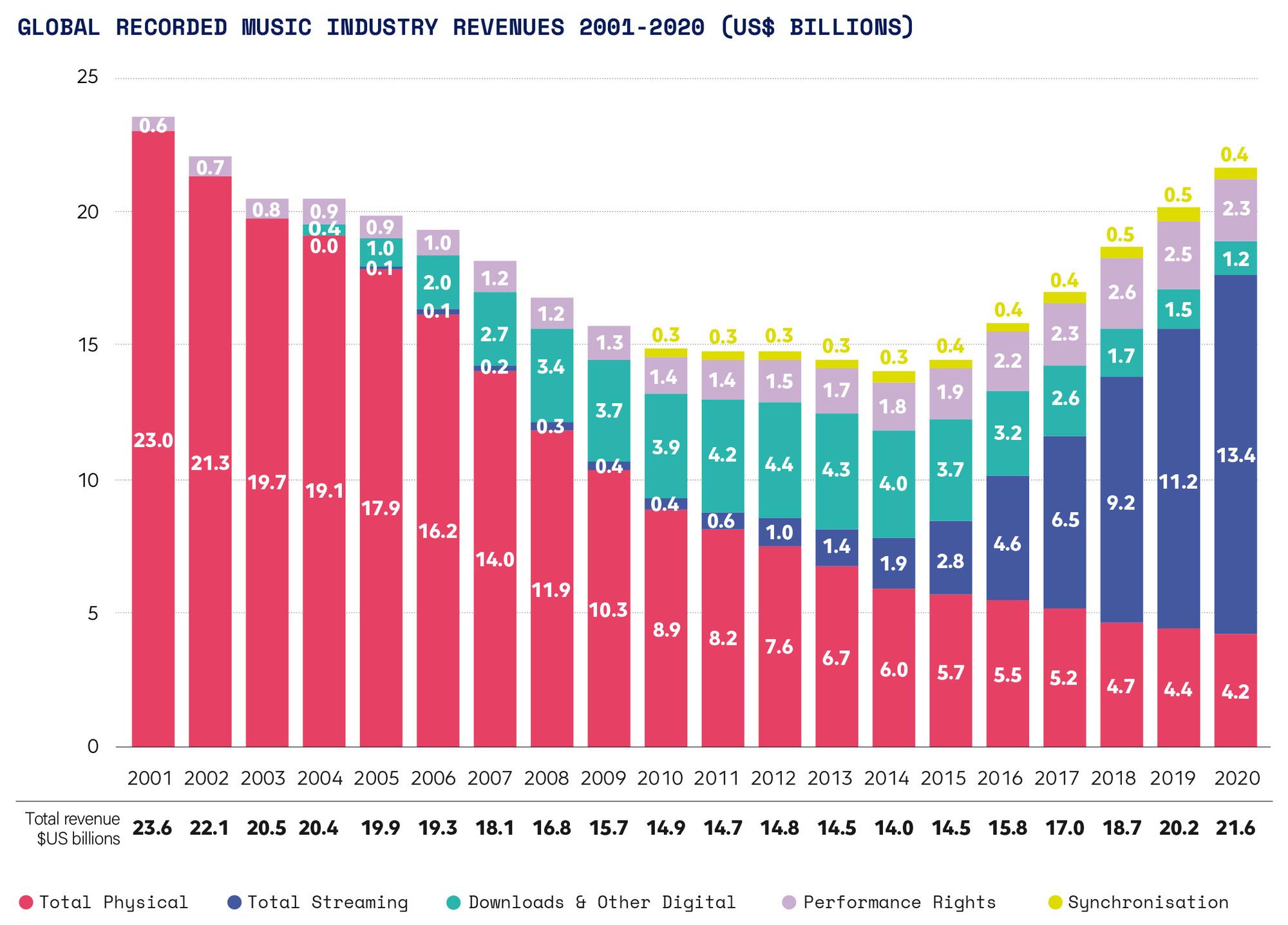 Revenus globaux de la musique enregistrée de 2001 à 2020, en milliards de dollars.