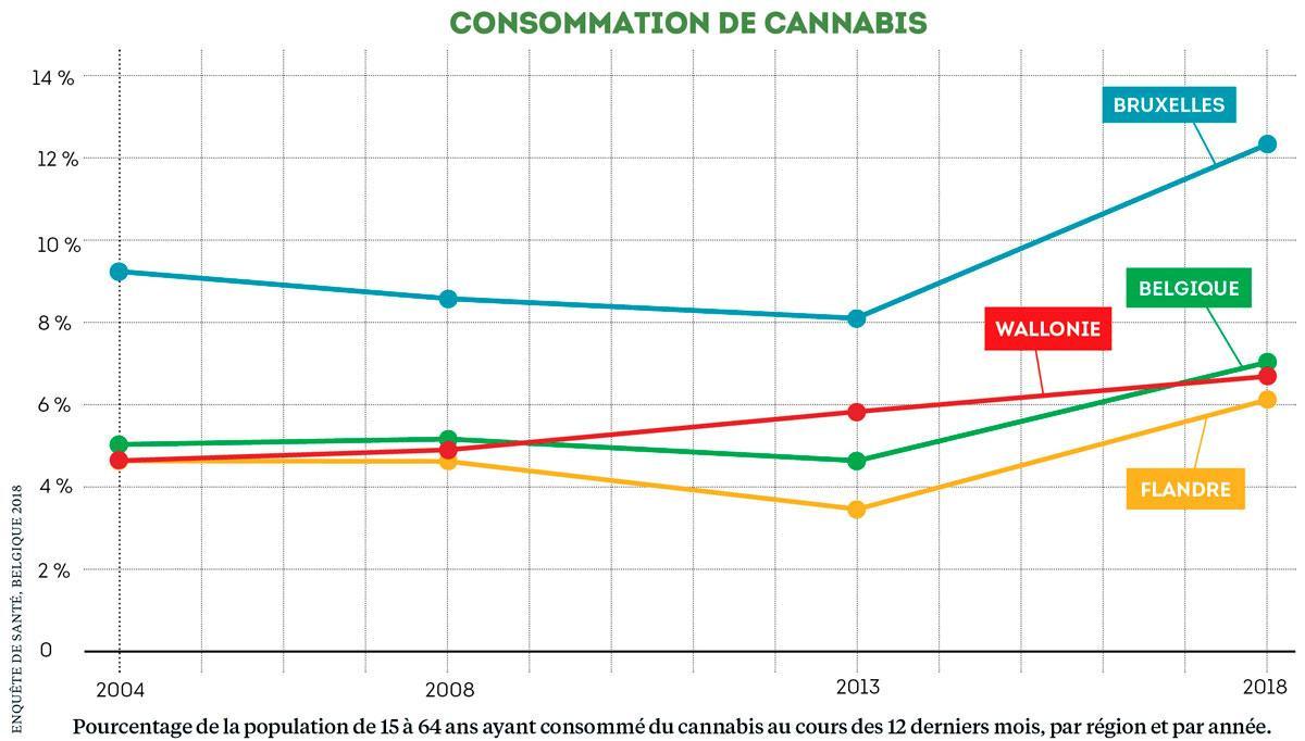 Cannabis : la consommation explose... Les politiques échouent