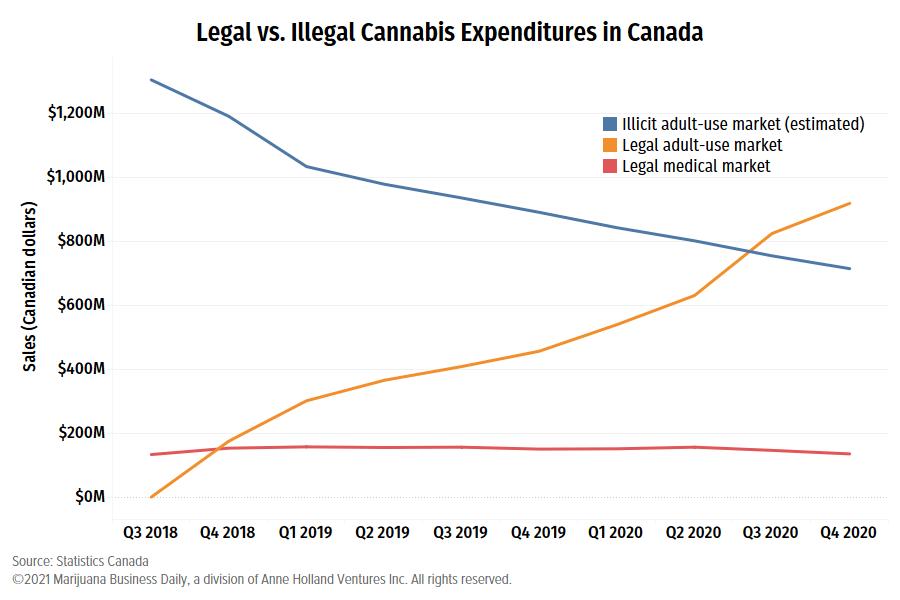 Factcheck: nee, Canadese cannabisverkoop komt niet grotendeels van illegale producenten