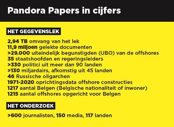 Ruim 1200 Belgen duiken op in de Pandora Papers