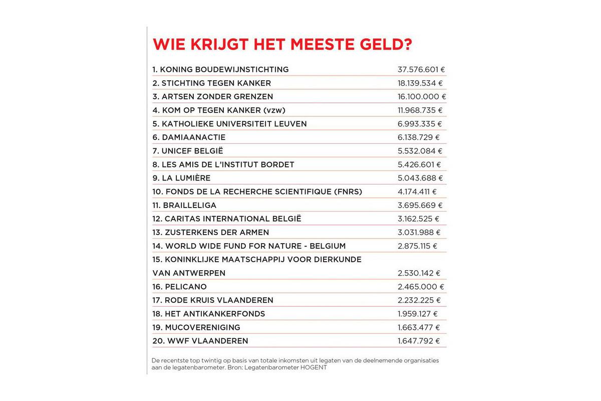 330 miljoen aan Vlaamse legaten voor het goede doel: wie schenkt, wie ontvangt?
