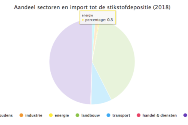 Factcheck: nee, uitstoot Vlaamse veestapel is niet dezelfde als die van 1000 gascentrales