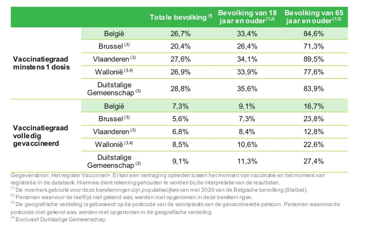 Factcheck: nee, de vaccinatiegraad is niet lager in Antwerpen dan in de rest van het land