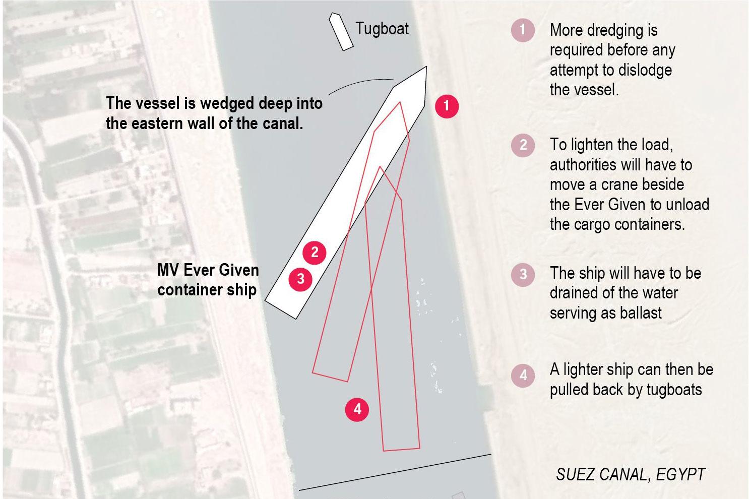 Suezkanaal: hoe bevrijd je een monsterschip van 224.000 ton?