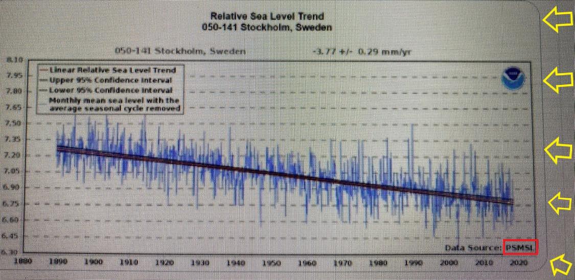 Factcheck: dalende zeespiegel nabij Stockholm ontkracht klimaatopwarming niet