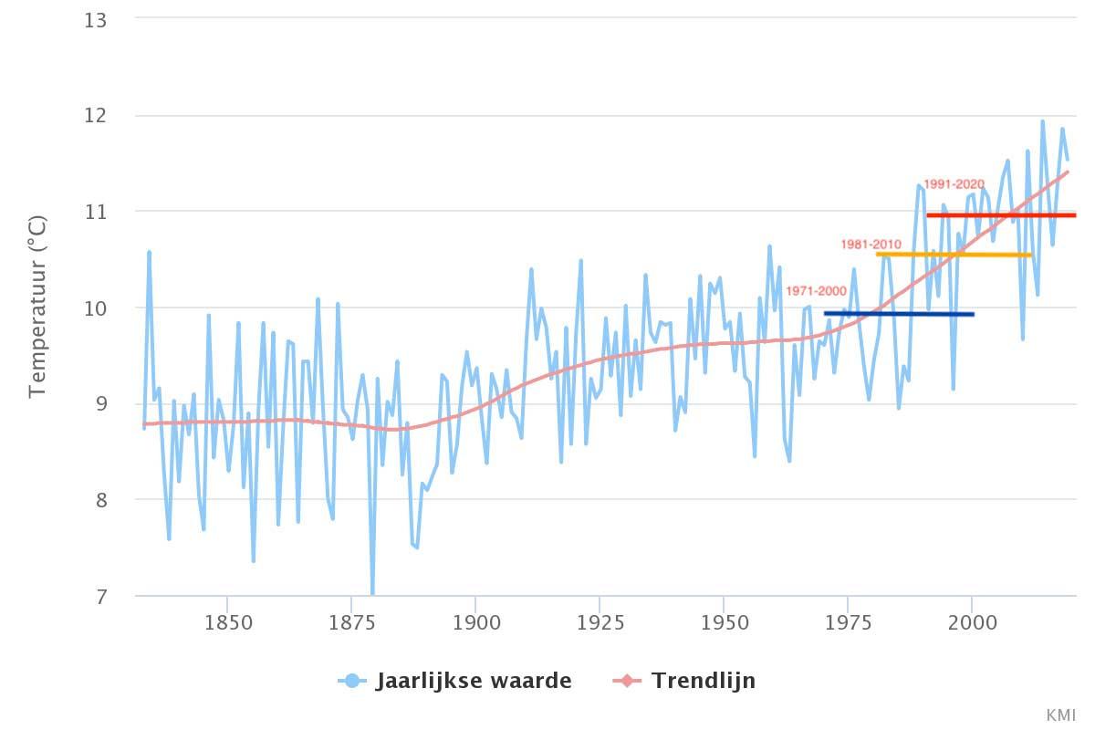 'Maak je geen zorgen. Vanaf januari is de klimaatopwarming weer 