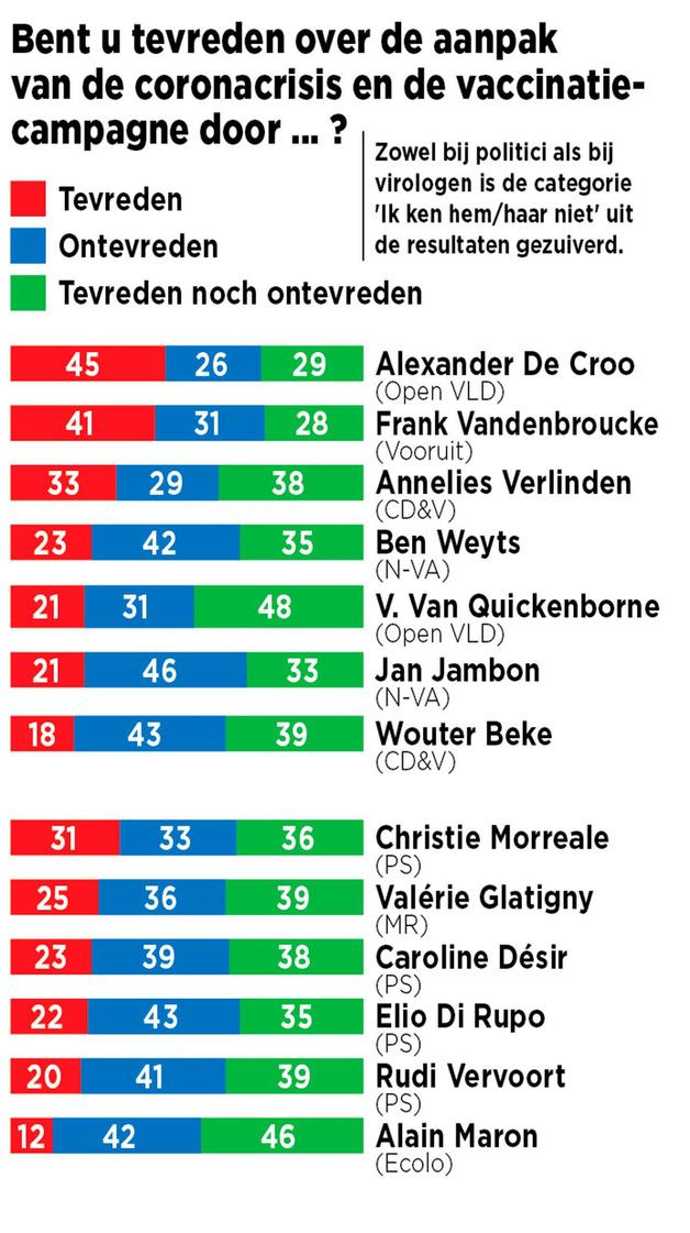 Grote corona-enquête van Knack/Le Vif: de Belg is er nog altijd niet gerust op