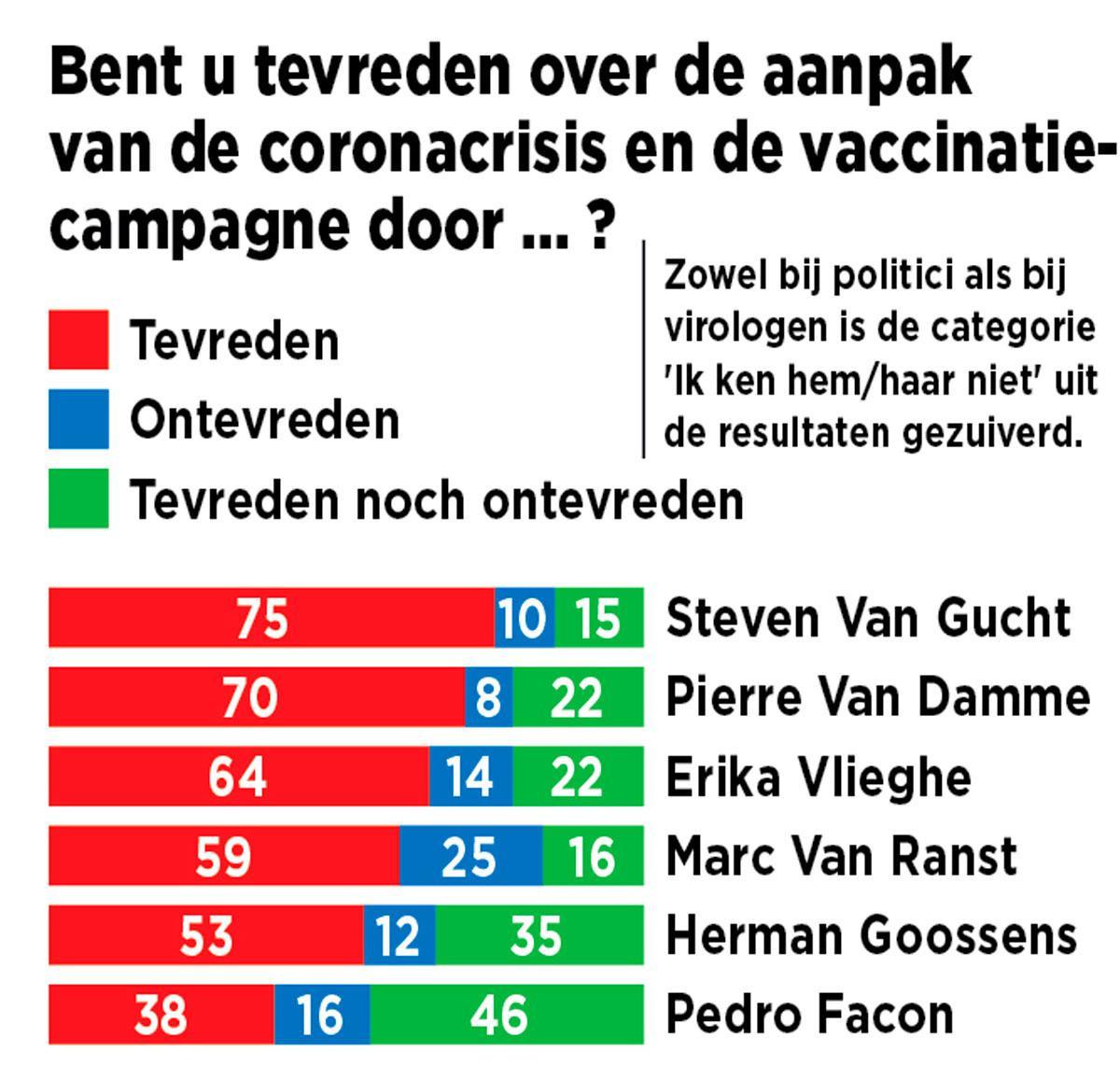 Grote corona-enquête van Knack/Le Vif: de Belg is er nog altijd niet gerust op