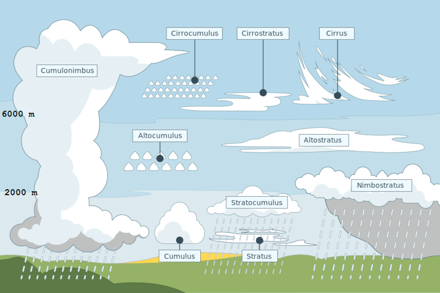 Een overzicht van de wolkengeslachten door het KMI.
