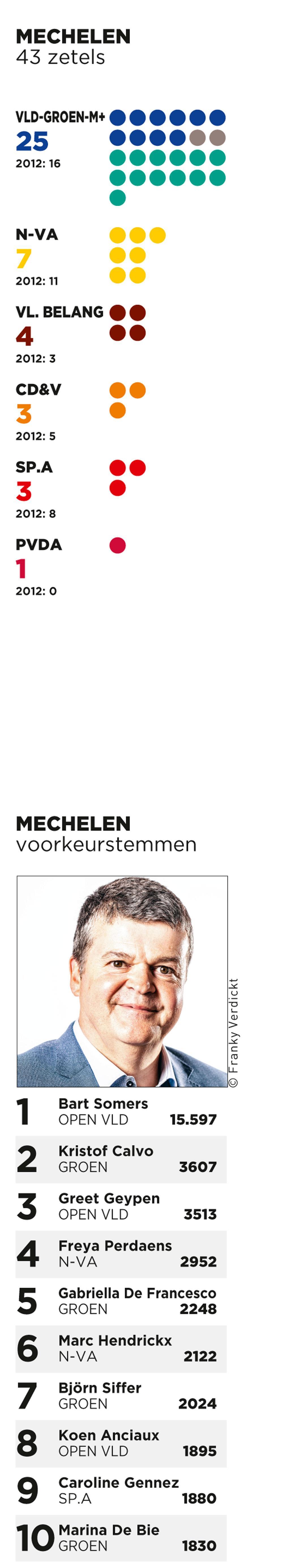 'Concurrentie in Mechelen viel niet meteen op door vlijt'