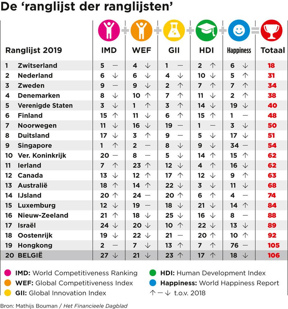 De nieuwe 'ranglijst der ranglijsten': slechte punten voor de Belgische economie