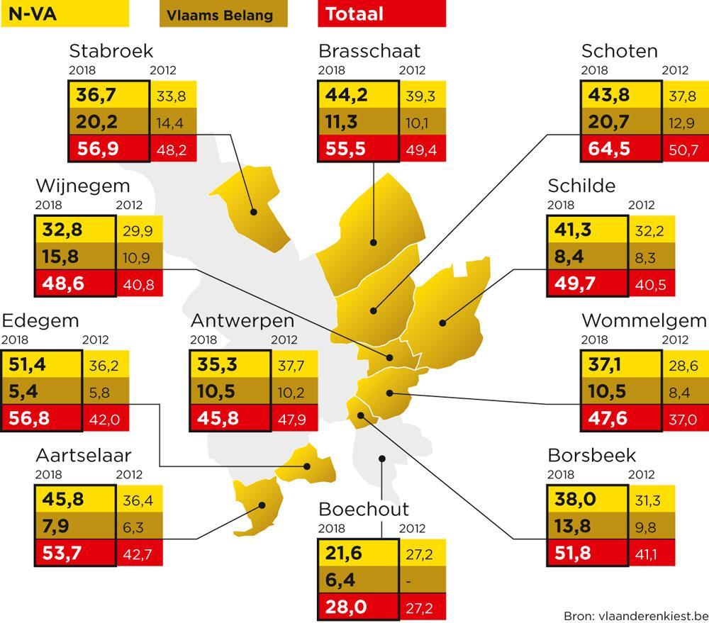 De 'gouden rand' van de N-VA rond Antwerpen: 'Je kunt de linksen hier op twee handen tellen'