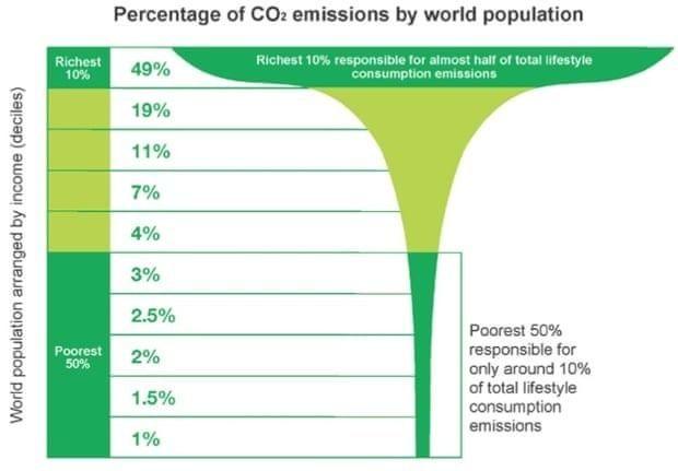 We vergeten al te graag dat de rijkste 10% van de wereldpopulatie verantwoordelijk is voor de helft van de globale CO2-uitstoot, terwijl de armste 50% slechts verantwoordelijk is voor 10%.