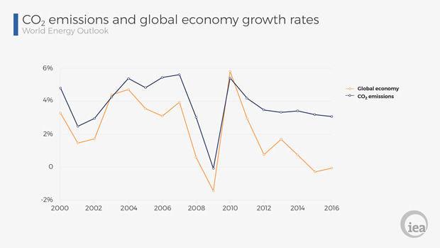 De enige daling in de groei van de wereldeconomie (geel) uit ons recent verleden ging gepaard met de enige daling in groei van CO2 emissies (paars). (Enkel waarden <0% geven een daling aan)