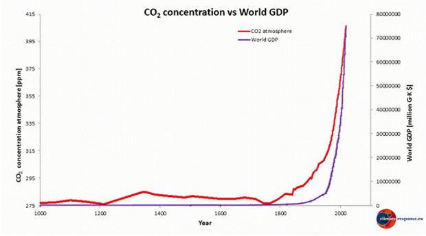 De concentratie CO2 in de atmosfeer (rood) en de globale wereldeconomie (World GDP, paars) stegen gelijklopend spectaculair sinds de industriële revolutie