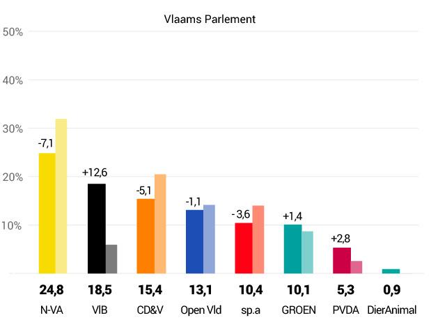 Vlaamse regering kan voortregeren, maar in een coalitie van verliezers