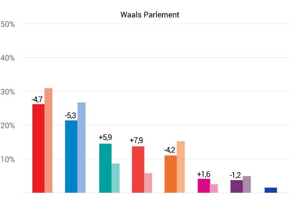 Verkiezingsresultaten in het Waals Parlement