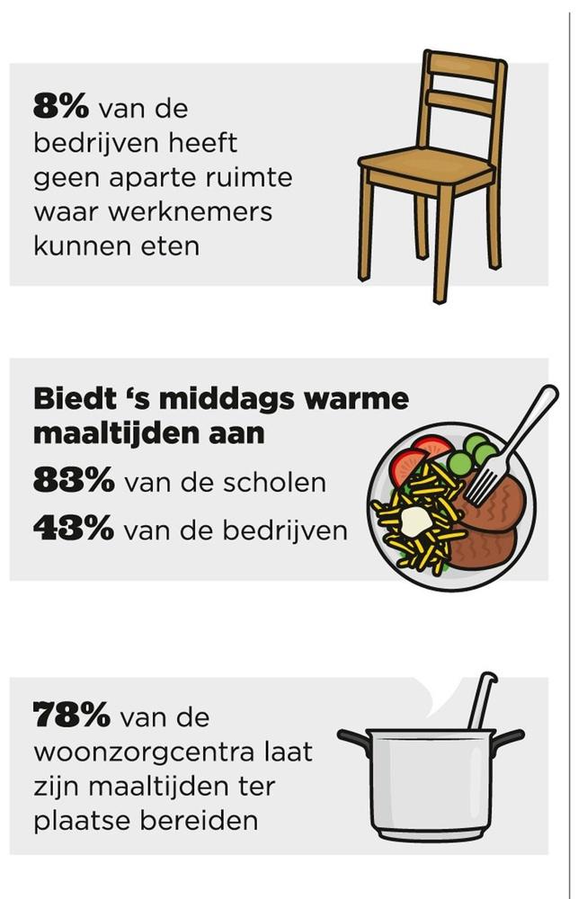 Knack onderzoekt: Hoe (on)gezond zijn de Vlaamse kantines? 'Twee keer frieten per week is écht te veel'