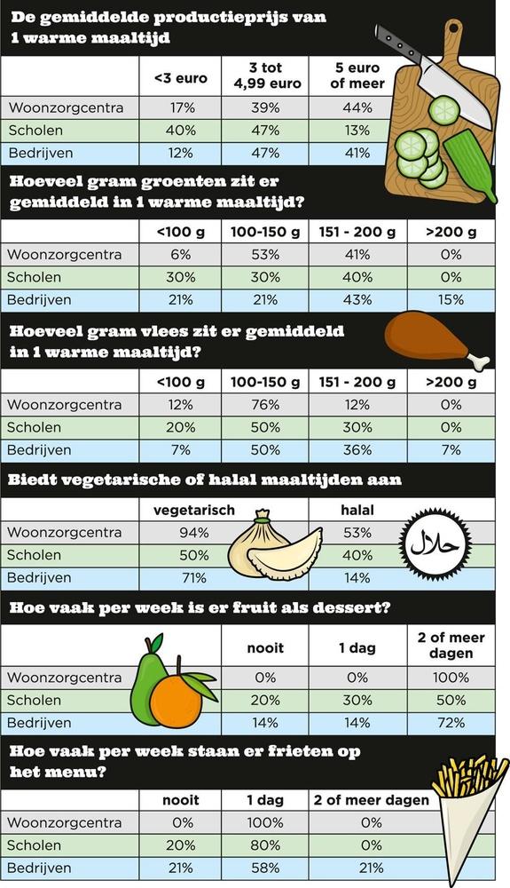 Knack onderzoekt: Hoe (on)gezond zijn de Vlaamse kantines? 'Twee keer frieten per week is écht te veel'