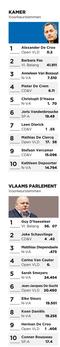 Oost-Vlaanderen: scores federaal en Vlaams