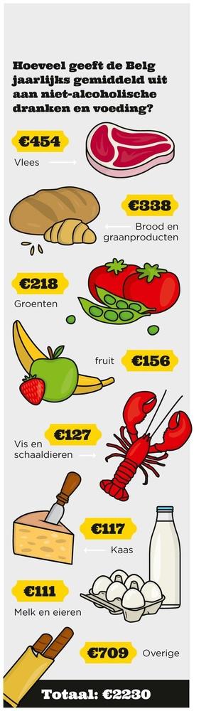 De Belg aan tafel: wat zijn de cijfers achter onze voedingsgewoontes?