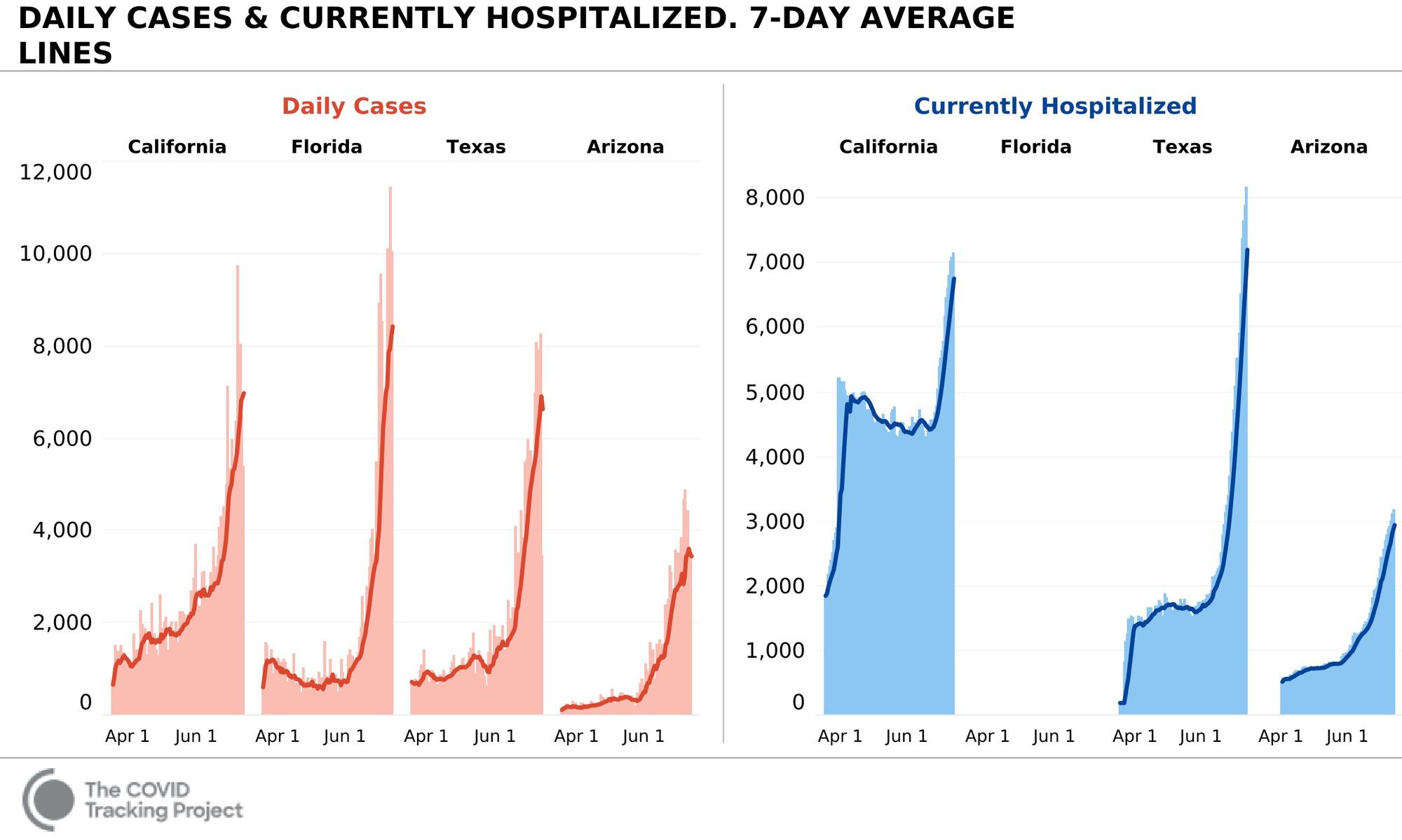 Stijgende coronacijfers in Californië, Florida, Texas en Arizona. (Florida publiceert geen cijfers over ziekenhuisopnames.)
