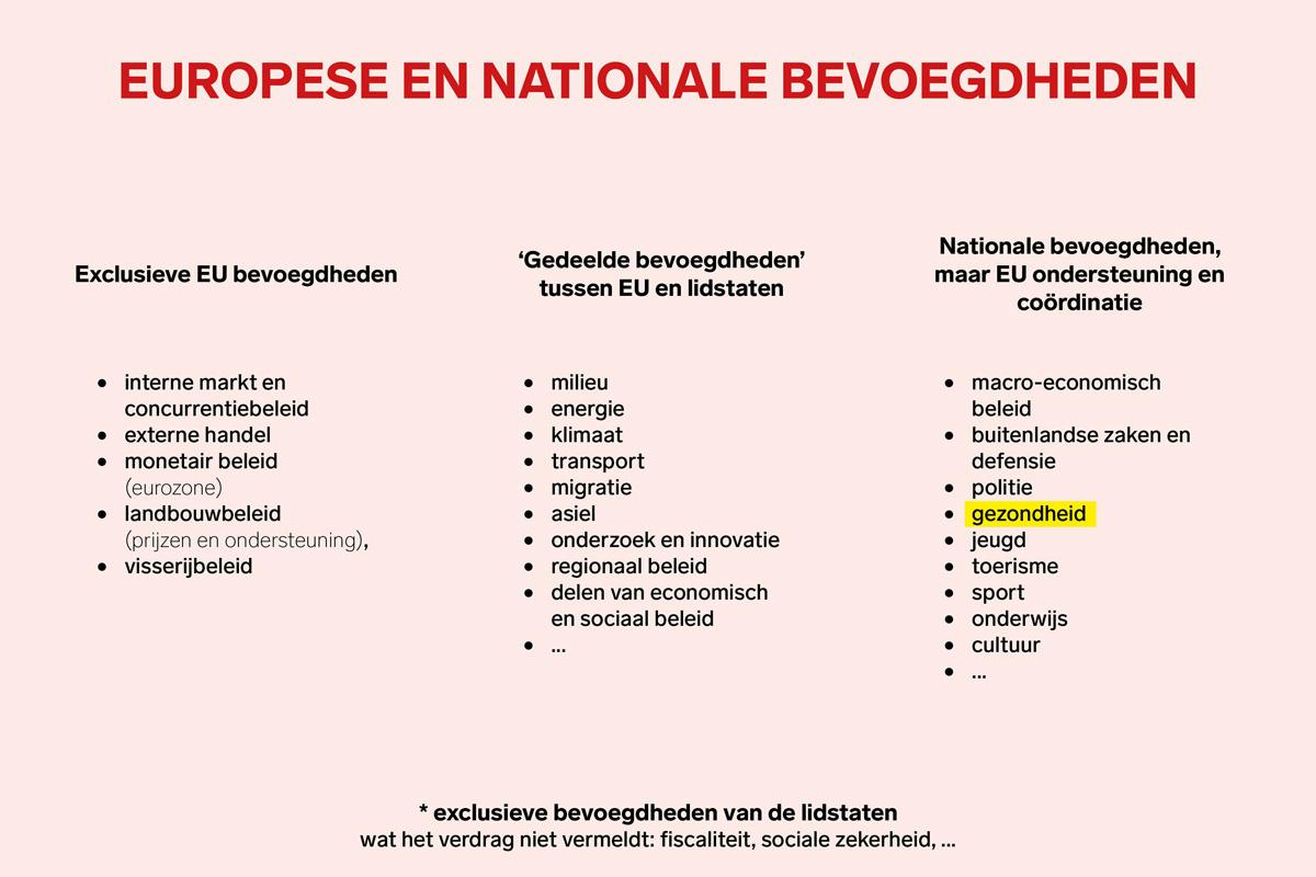 Afbeelding 1: De bevoegdheidsverdeling tussen de Europese Unie en het nationale niveau zoals vastgelegd in de Europese verdragen.