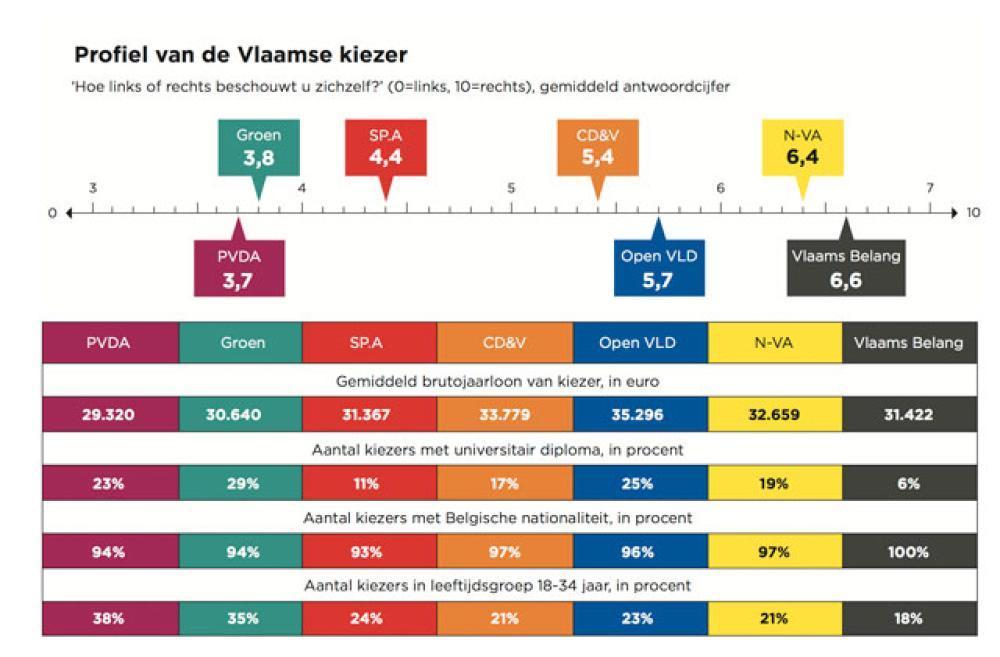 9 procent van de N-VA- en Vlaams Belang-kiezers noemt zichzelf links