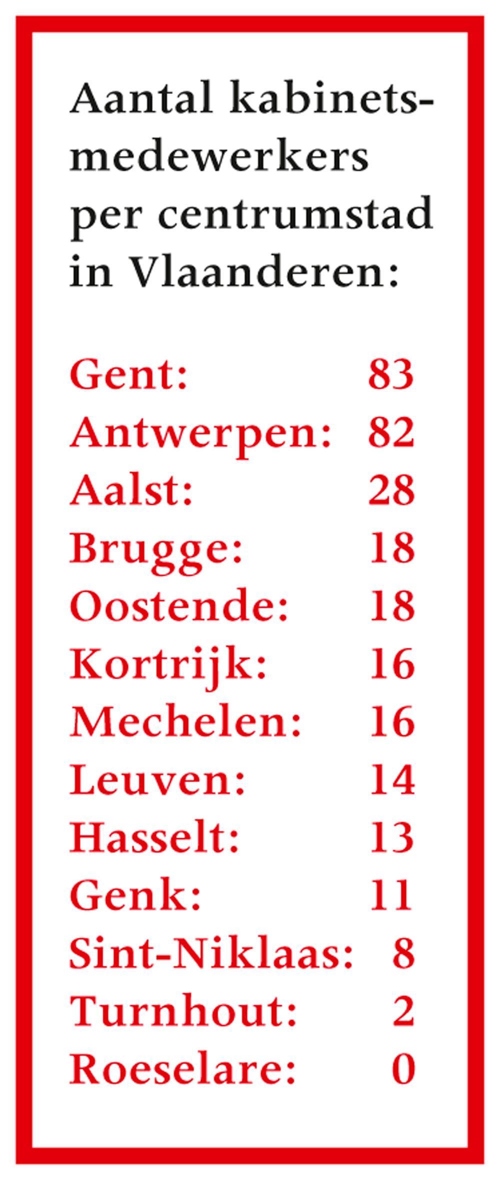 Gent kampioen in aantal kabinetsmedewerkers