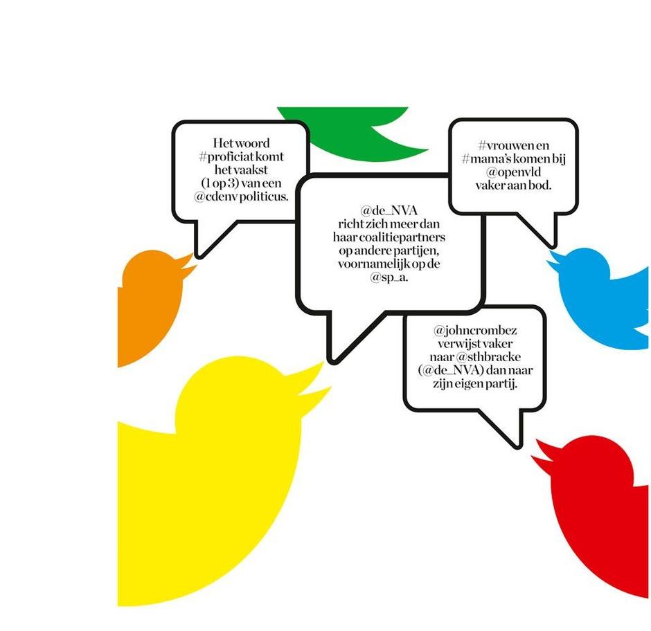 Knack onderzocht het twittergedrag van Vlaamse politici