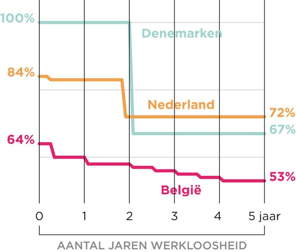 Wim Van Lancker (KU Leuven): 'De arbeidsdeal van Michel I duwt nog meer mensen in de armoede'