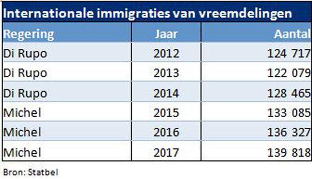 'Bekijkt men de cijfers over migratie, dan blijkt dat het beleid bijna over de gehele lijn faalt'