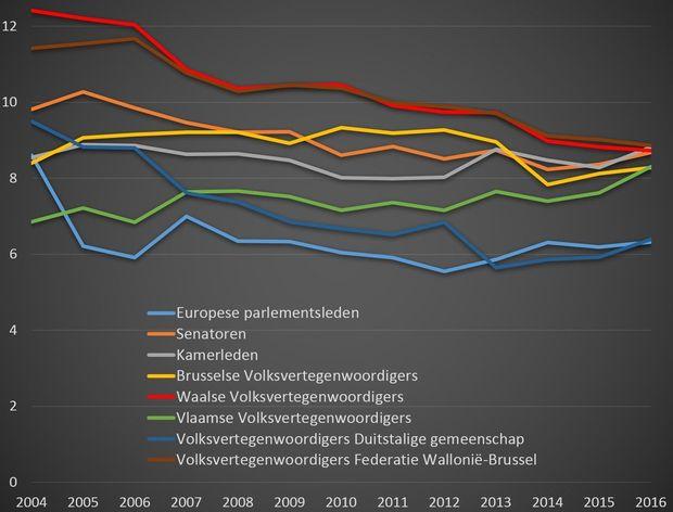 De evolutie van het aantal mandaten van volksvertegenwoordigers en senatoren tussen 2004 en 2016