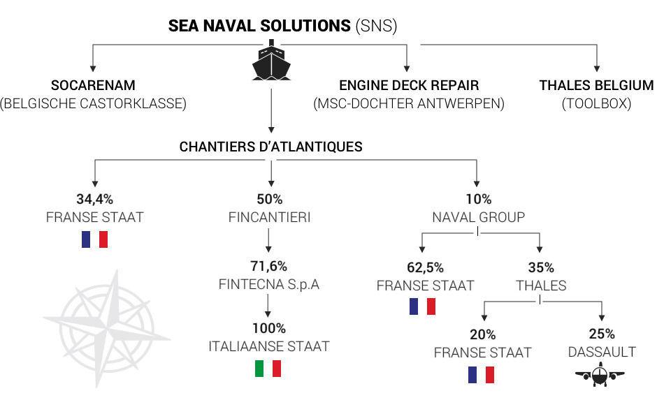 Figuur 1: het consortium Sea Naval Solutions dat onder meer via hoofdcontractant Chantier D'Atlantiques sterke banden heeft met de Franse en Italiaanse overheid. Merk op dat ook bij de andere aanbesteding Naval Group betrokken is. 