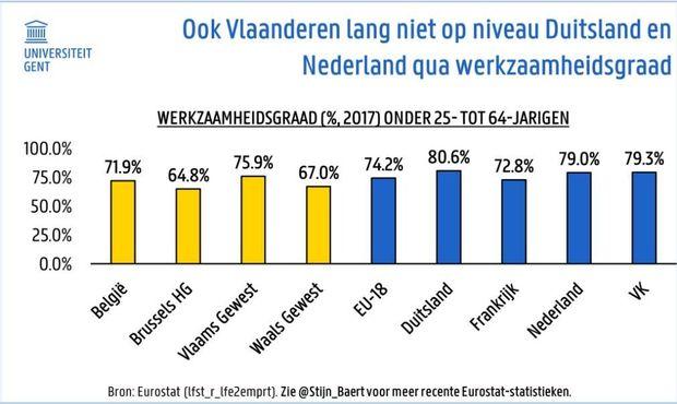 'Ook in Vlaanderen moet de werkzaamheidsgraad omhoog'