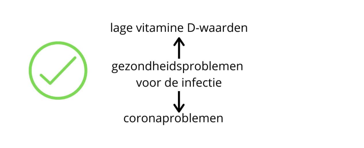 Is er een verband tussen landen met vitamine D-tekorten en het aantal covid-doden?