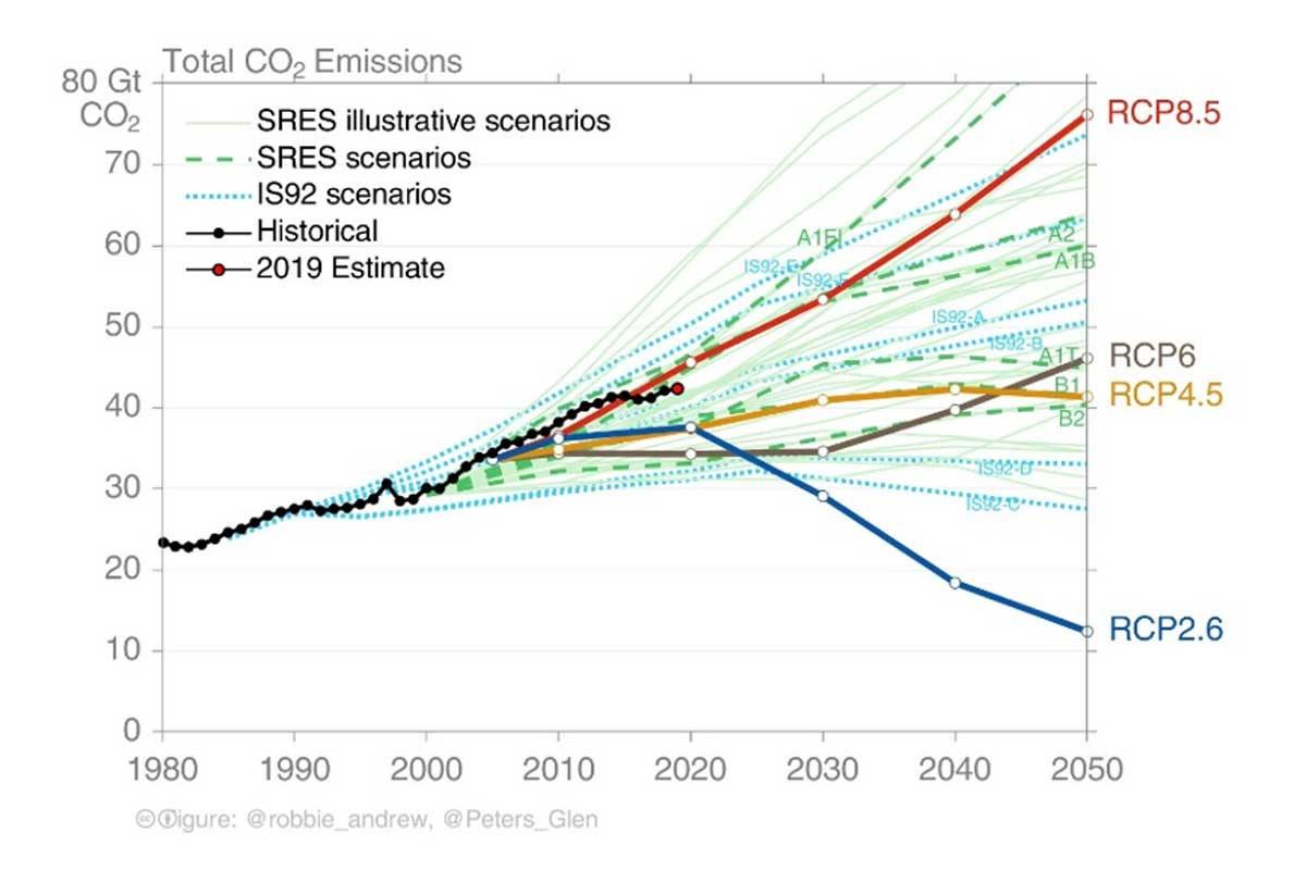 Grafiek 1: Evolutie totale globale CO2-uitstoot (ontbossing inbegrepen)