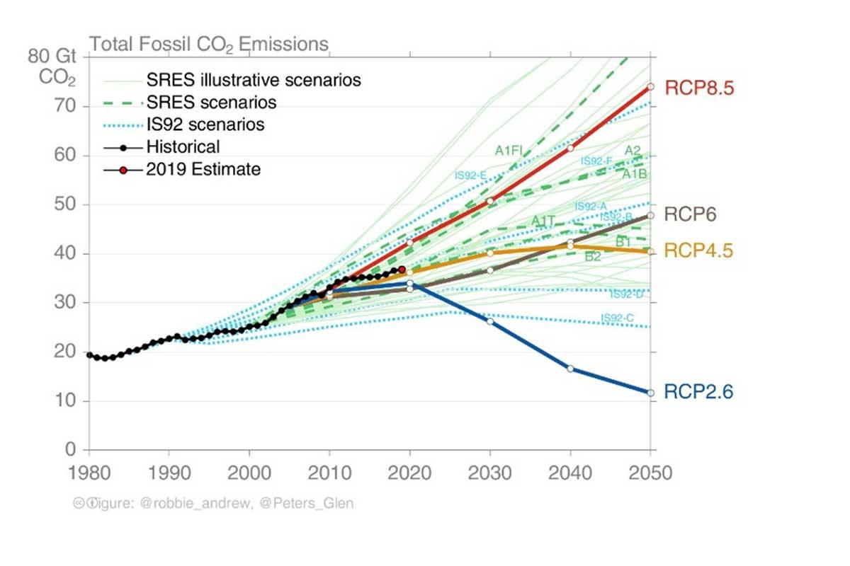 Grafiek 2: Evolutie globale CO2-uitstoot afkomstig van fossiele brandstoffen - Noot: CO2 staat in voor ongeveer 76% van het totale antropogene broeikaseffect. En de blauwe lijn (RCP2.6) is het te volgen pad om met een goede kans onder de gevaarlijke 2°C-grens te blijven.
