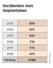 Implant Files: Belgische overheid houdt duizenden incidenten met implantaten geheim
